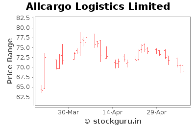 Allcargo Logistics Limited - Short Term Signal - Pricing History Chart